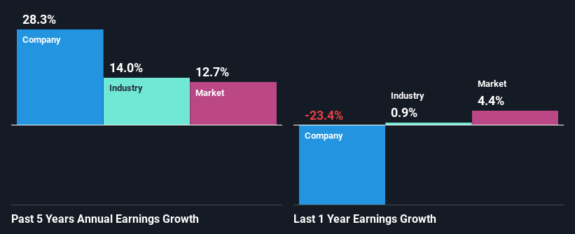 past-earnings-growth