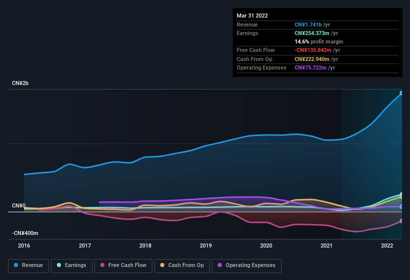 earnings-and-revenue-history