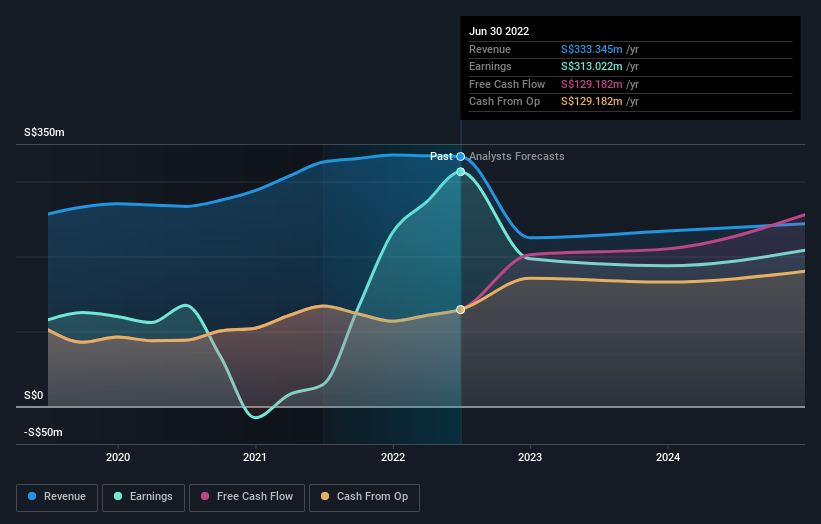 三年前投资吉宝房地产投资信托基金(SGX：K71U)会给你带来3.1的收益。