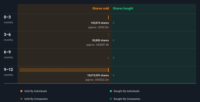 agilon health inc. NYSE AGL insiders sold US 6.8m worth of