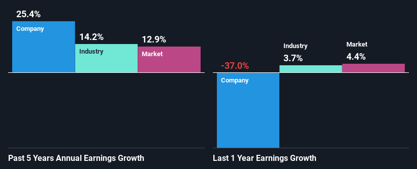 past-earnings-growth