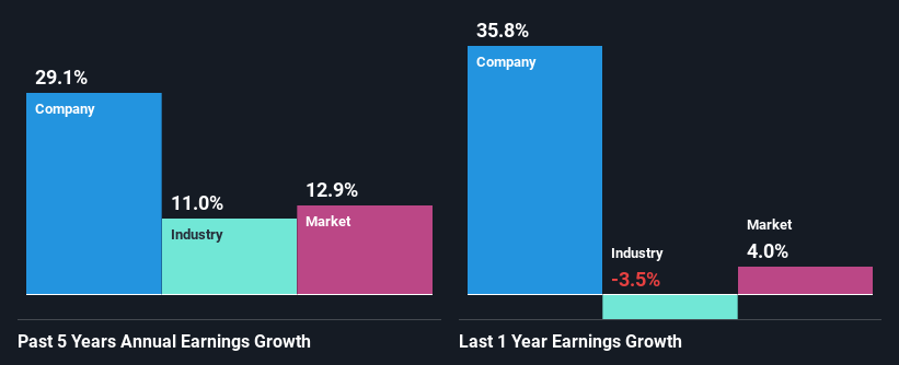 past-earnings-growth