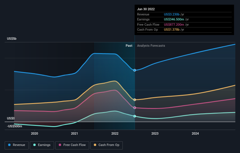 earnings-and-revenue-growth