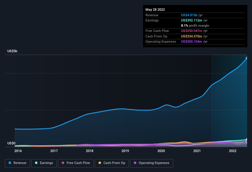 earnings-and-revenue-history