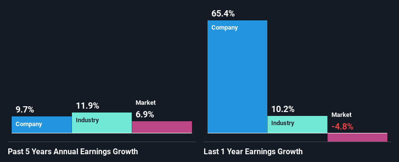 past-earnings-growth