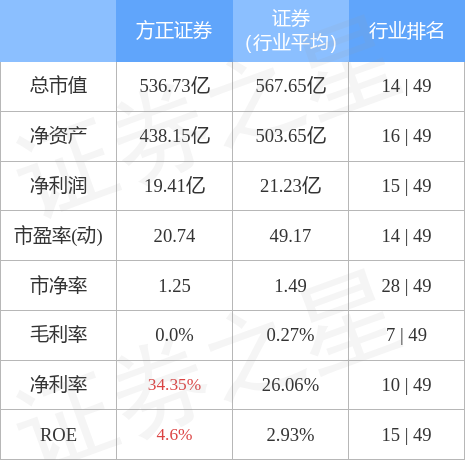 方正证券（601901）12月9日主力资金净卖出1.06亿元