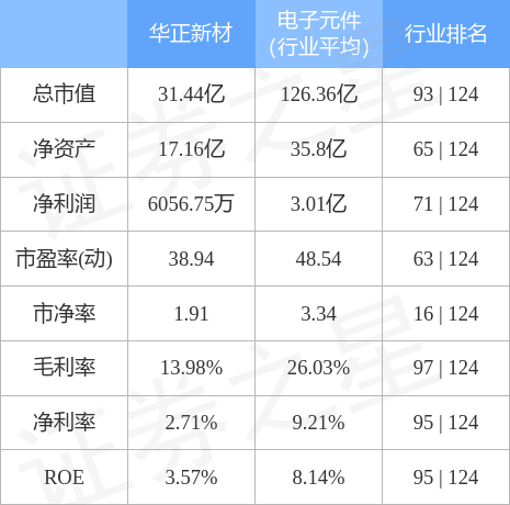 華正新材料（603186）は12月12日に主要資本で564,400元の純購入を行い