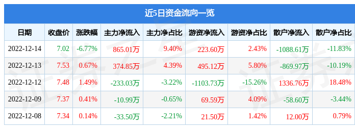 优彩资源（002998）12月14日主力资金净买入865.01万元