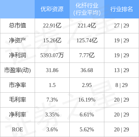优彩资源（002998）12月14日主力资金净买入865.01万元