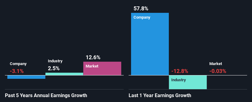 past-earnings-growth