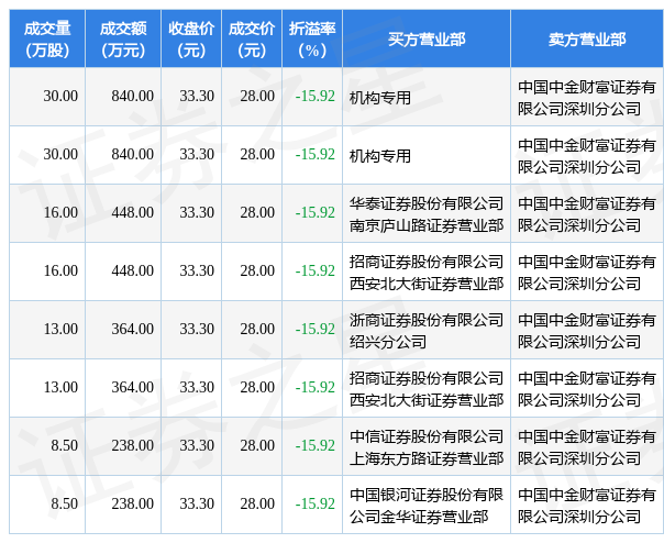 12月26日金盘科技现8笔折价15.92%的大宗交易合计成交3780万元