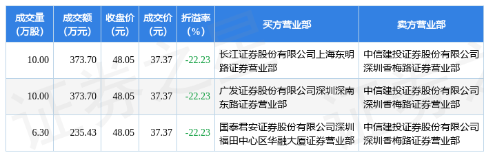 12月26日明微电子现3笔折价22.23%的大宗交易合计成交982.83万元