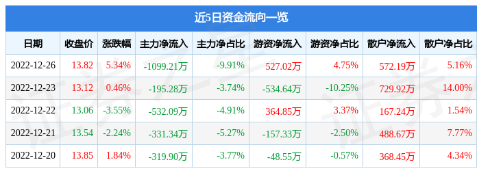 更新：華豊アルミニウム（601702）は12月27日の 13:49 に上昇して