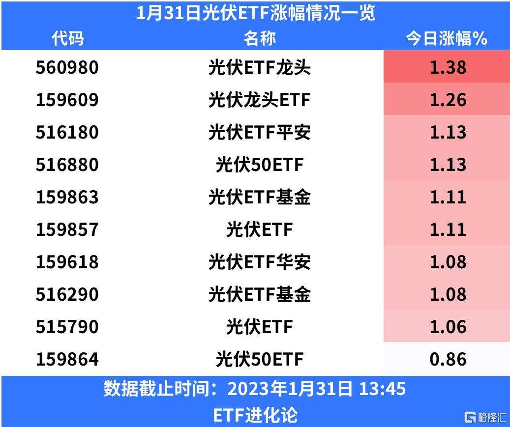 ペロブスカイトバッテリーというテーマが強化され、HT-PB CSI PTVT IDT ETFが上昇しています