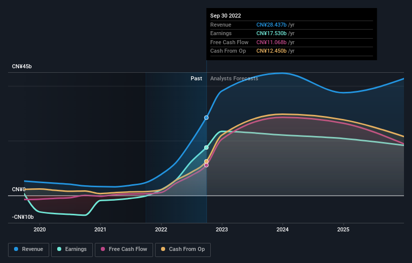 At CN 89.85 Is It Time To Put Tianqi Lithium Corporation SZSE