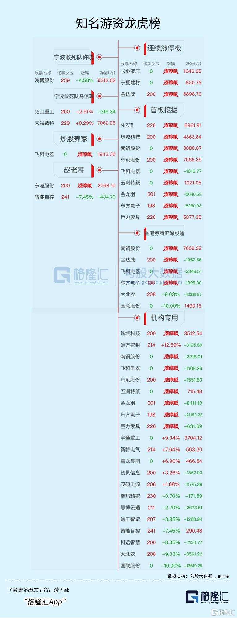 龙虎榜| 鸿博股份单日净买入额最多，2机构净卖出东方电子2.12亿元