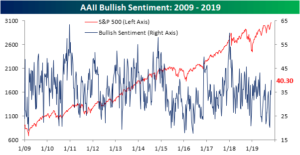 saupload_110719-AAII-Bullish.png