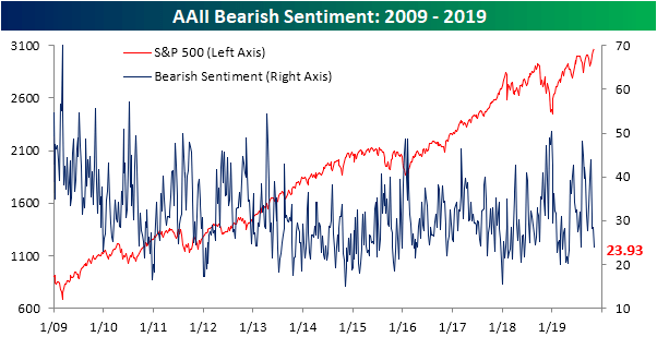 saupload_110719-AAII-Bearish.png