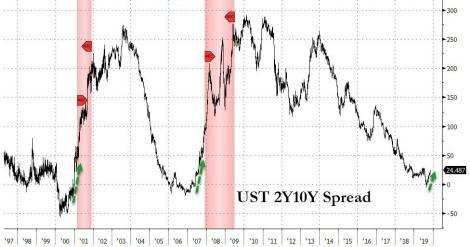 Steepening of curve before recession Bloomberg