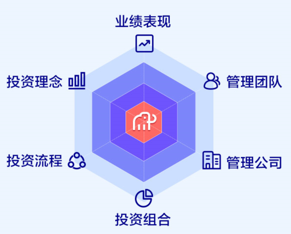 最强干货：如何挑选基金？买基金到底该关注哪些指标？