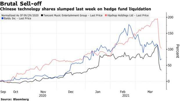 Chinese technology shares slumped last week on hedge fund liquidation