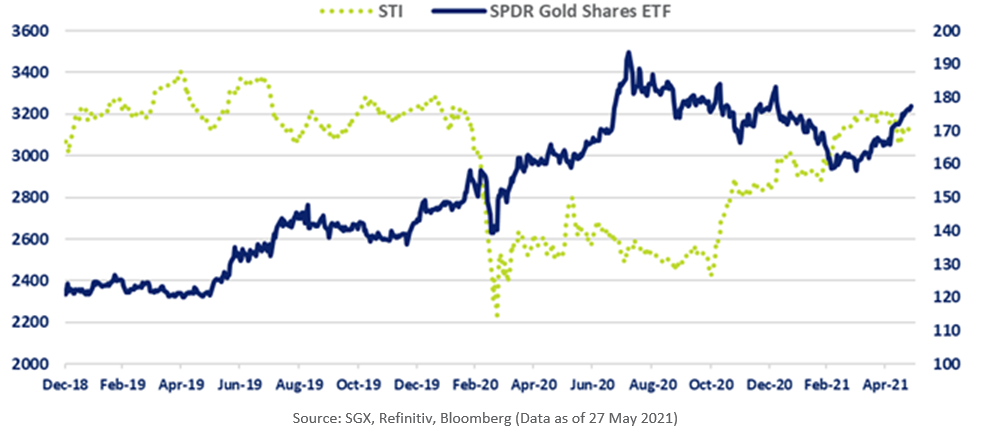 STI, SPDR Gold Shares ETF