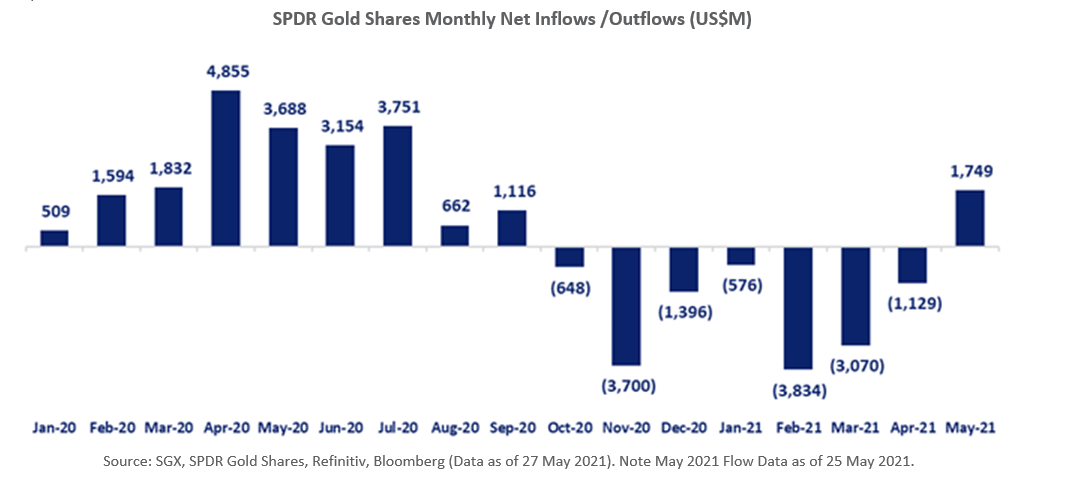 SPDR Gold Shares Monthly Net Inflows Outflows (US$M)