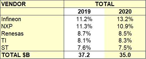 2020 年与 2019 年汽车半供应商收入增长对比_表