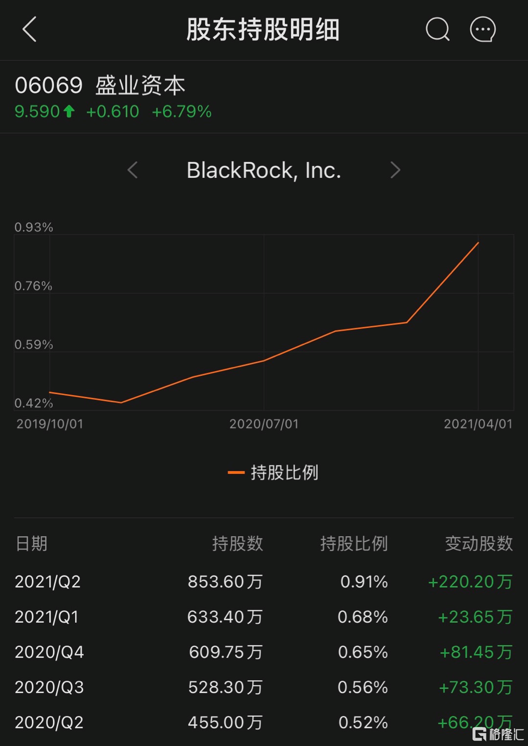 Shengye Capital (6069.HK) bucked the trend and closed up more than 8%.  BlackRock increased its holdings in Hong Kong stocks for the fifth  consecutive quarter, and the proportion of total holdings in