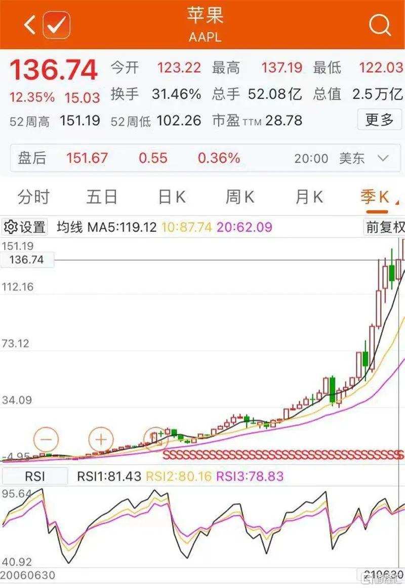 巴菲特持仓报告公布！新买入医药股欧加农，减持通用汽车、雪佛龙