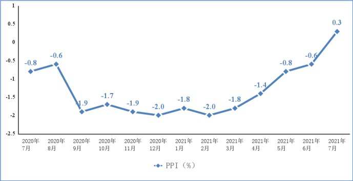 图2  2020年7月以来电子信息制造业PPI分月增速