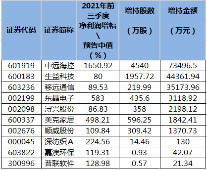 业绩增幅超五成且8月28日至10月27日期间股东增持的个股.png