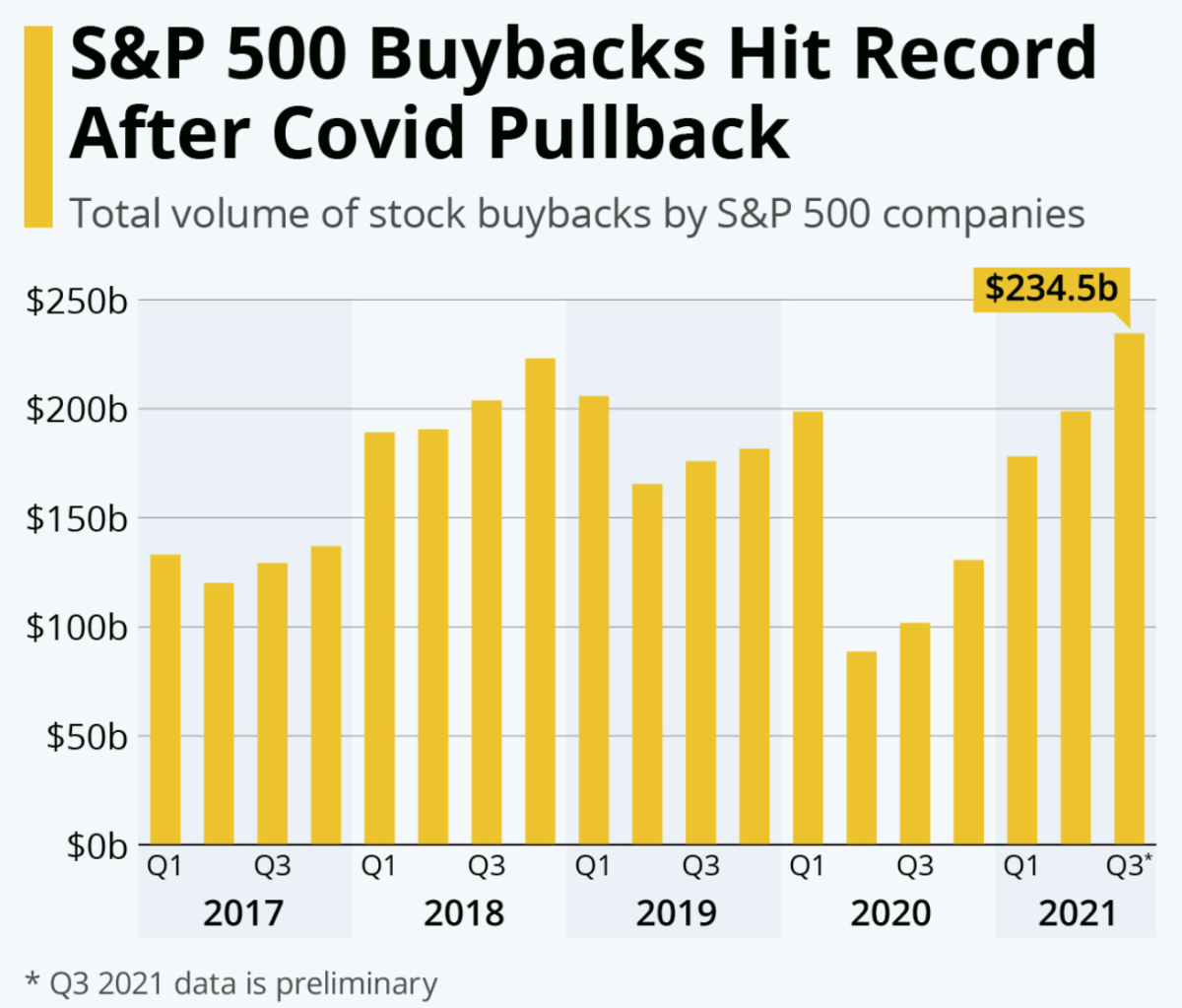标普500指数成分股股票回购金额创新高