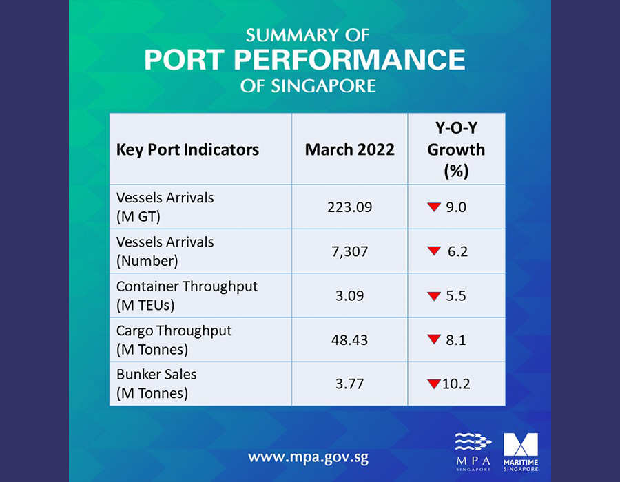 Singapore: Marine fuel sales continue downward trend, falls 10.2% on year in March